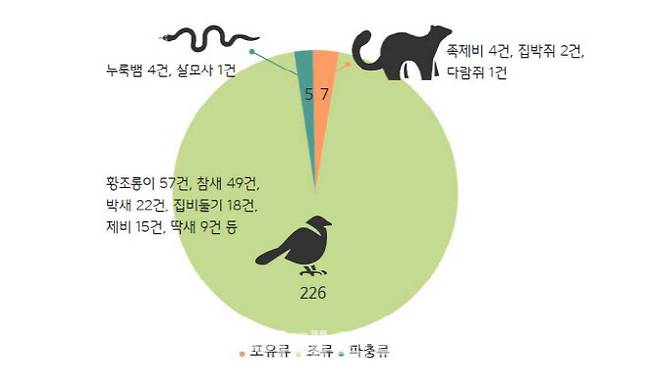 야생동물의 쥐 끈끈이 피해사례 충남야생동물구조센터