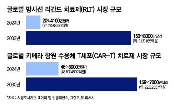 글로벌 방사선 리간드 치료제(RLT) 및 글로벌 키메라 항원 수용체 T세포(CAR-T) 치료제 시장 규모/디자인=이지혜