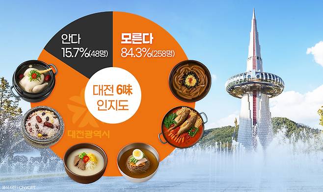 대전 6味 인지도. 그래픽=김연아 기자.