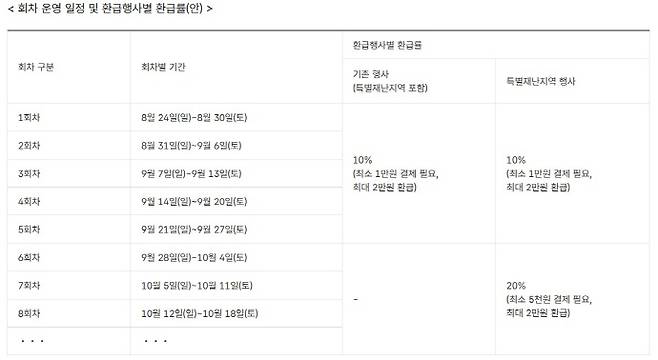 특별재난지역 온누리 환급금 지급안./중소벤처기업부 제공