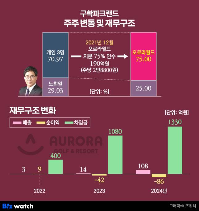 구학파크랜드 주주 변동 및 재무구조