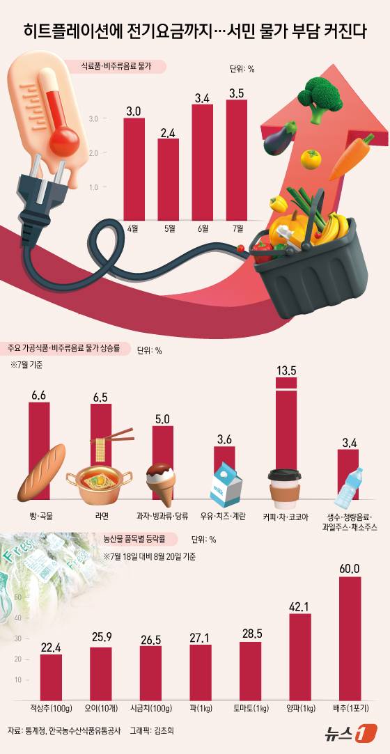 올해 하반기 생활물가의 상승폭이 확대될 가능성이 커지고 있다. 이른바 '히트플레이션'(폭염으로 인한 식량 가격 급등)으로 먹거리 물가가 큰 폭의 상승세를 보이는 가운데, 중장기적인 전기요금 인상까지 예고되면서 향후 서민들의 부담이 더욱 가중될 전망이다. ⓒ News1 김초희 디자이너