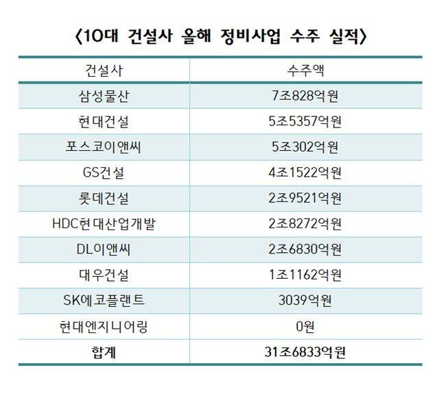 8월 25일 기준 10대 건설사 올해 정비사업 수주 실적 표. <자료: 업계 취합> ⓒ 데일리안 이호연 기자