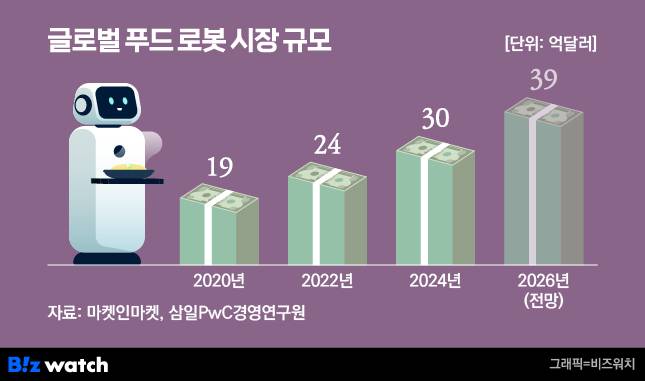 /그래픽=비즈워치