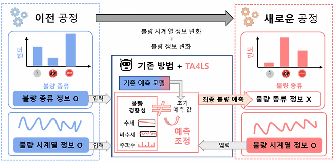 연구팀에서 개발한 TA4LS 기술 개념도. KAIST 제공