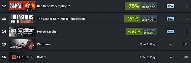 ▲ 스팀 글로벌 최고 인기 게임 순위