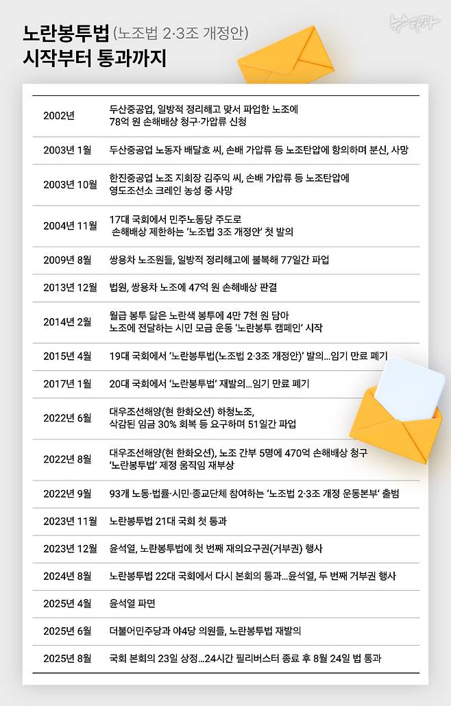 노란봉투법 시작부터 통과까지의 일지