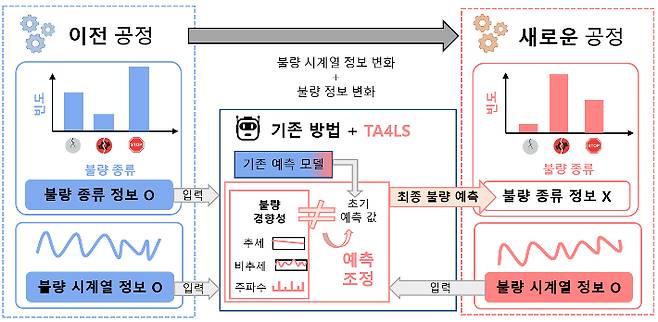 연구팀에서 개발한 'TA4LS'기술 개념도. KAIST 제공