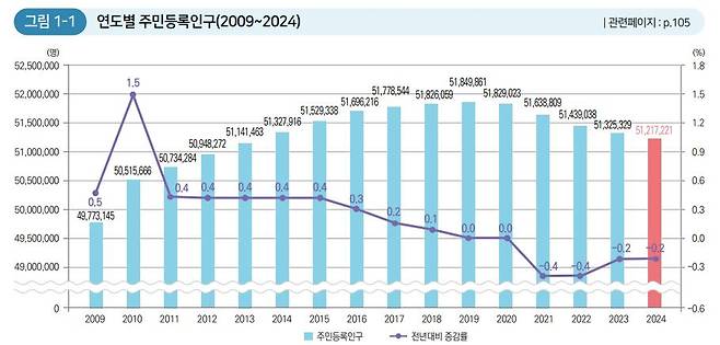 연도별 주민등록인구. /행정안전부 '2025 행정안전 통계연보'