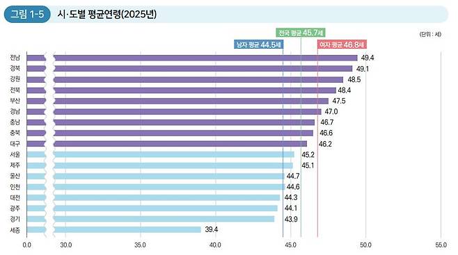 시·도별 평균연령. /행정안전부 '2025 행정안전 통계연보'