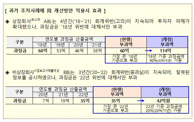 회계위반 과징금 가중 사례 /사진=금융위