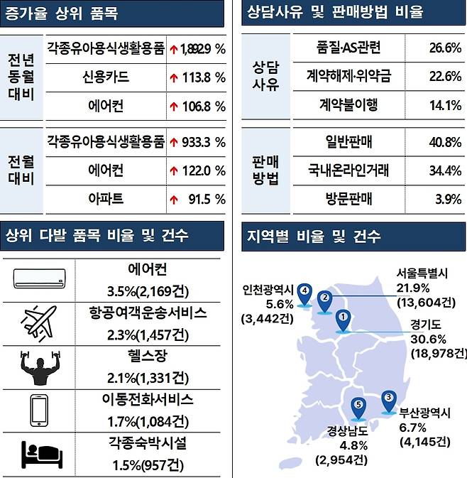 2025년 7월 소비자상담 동향 분석 결과(한국소비자원 제공). 2025.8.28/뉴스1