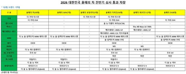 2026 대한민국 올해의 차 전반기 심사 통과 차량. 한국자동차기자협회 제공