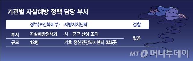 기관별 자살예방 정책 담당 부서./그래픽=김현정 디자인기자.