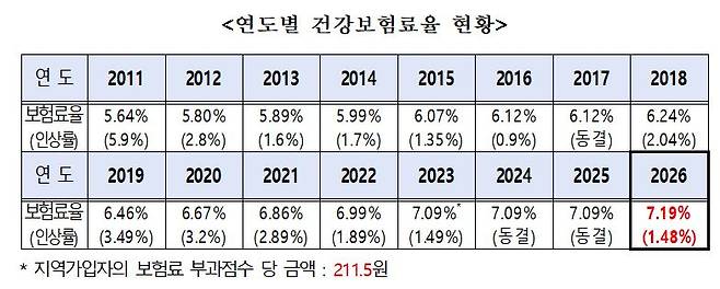 사진= 복지부