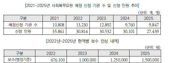 사회복무요원 배정 신청 기관 수 및 신청 인원 추이·현역병 보수 인상 내역 ⓒ예산정책처