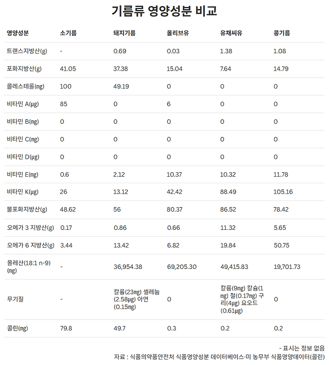 자료=기름류 영양성분 비교표