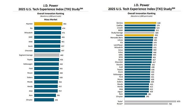 JD 파워 2025 미국 기술 경험 지수