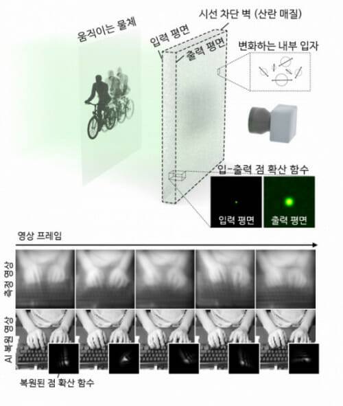 광학 측정 구성도 및 손상 영상 복원 결과. 움직이는 대상체가 동적으로 변화하는 산란 매질 뒤에 위치해 있으며, 이미징 시스템은 산란매질을 통과한 후 출력 면에서의 밝기를 측정하는 등의 방법으로 영상을 복원한다.