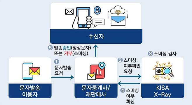 스미싱 엑스레이 서비스 개념도./KISA 제공