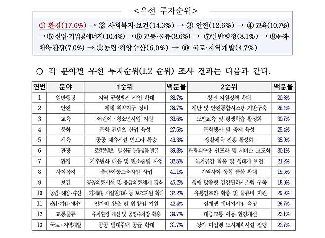 제주도가 실시한 '2026년도 예산편성에 바란다' 설문조사 결과 / 사진=제주도