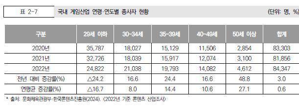 게임 연령 및 연도별 종사자 현황 출처= 2024 게임산업 종사자 실태조사