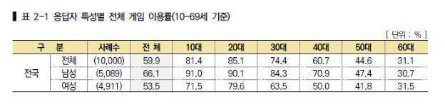 연령대별 게임 이용률 출처 = 2024 게임 이용자 실태조사