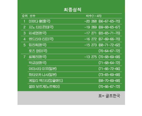 2025년 미국여자프로골프(LPGA) 투어 FM 챔피언십 최종순위. 미란다 왕 우승, 지노 티띠꾼 2위, 김세영 3위, 임진희 공동5위, 최혜진·박금강 공동7위. 표=골프한국 (이미지를 무단으로 사용하지 마십시오)