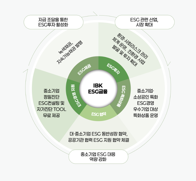 IBK기업은행이 발간한 2025 지속가능경영보고서에 IBK ESG 금융 현황이 나타나 있다. IBK기업은행 제공