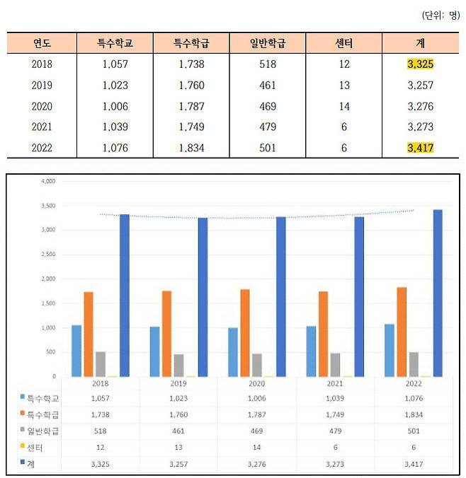 대전특수교육 대상자 추이. 교육부 최신 통계에 따르면 2025년 4월 기준 3604명으로 늘었다. 대전교육청 '6차 대전특수교육발전 5개년 계획' 발췌
