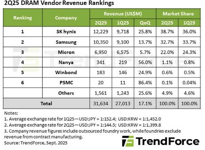 (자료=트렌드포스)