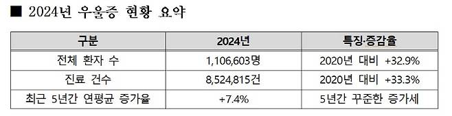 자료=국민건강보험공단, 서미화 의원실 재가공