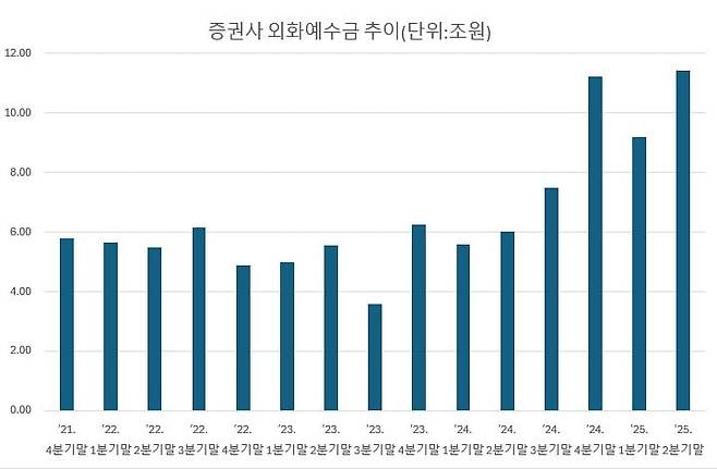 증권사 외화예수금 추이. 자료=한국증권금융
