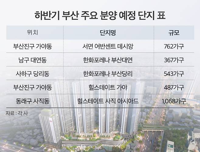 하반기 부산 주요 분양 예정 단지.