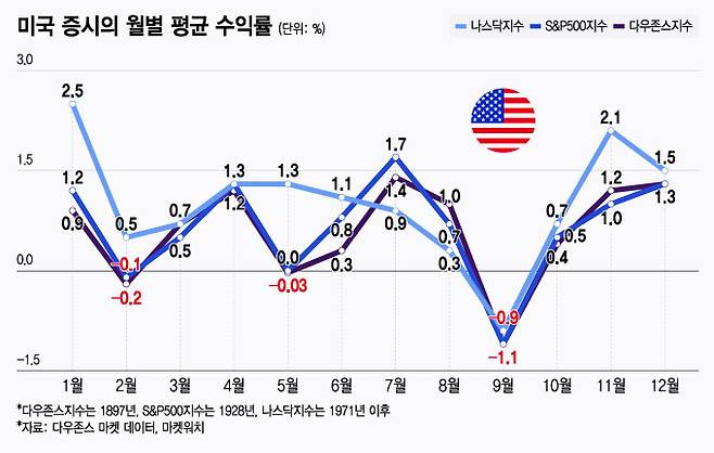 미국 증시의 월별 평균 수익률/그래픽=윤선정