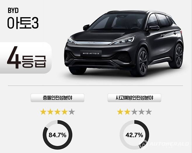 BYD 아토3가 국토교통부와 한국교통안전공단이 실시한 '2025년 자동차안전도평가(KNCAP)'에서 낮은 등급을 받는데 그쳤다.(한국교통안전공단)