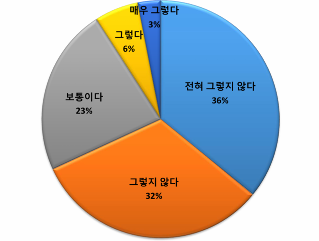 기관장 후보자 공모 및 선정 과정 투명성 여부 응답 현황. 독립노조 연대 제공