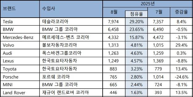 8월 수입 승용차 신규 등록 대수. 한국수입자동차협회(KAIDA) 제공