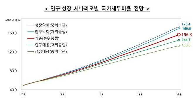인구·성장 시나리오별 국가채무비율 전망.기재부 제공 /사진=파이낸셜뉴스 사진DB