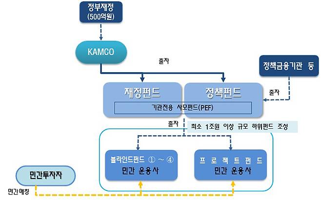 기업구조혁신펀드 6호 구조도