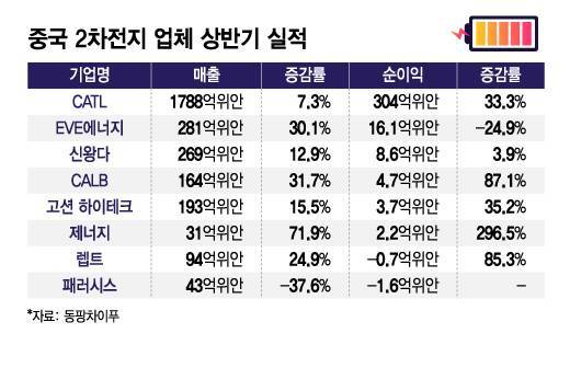 중국 2차전지 업체 상반기 실적/그래픽=김지영