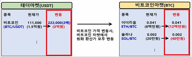 코인거래소 원화환산가격 변동