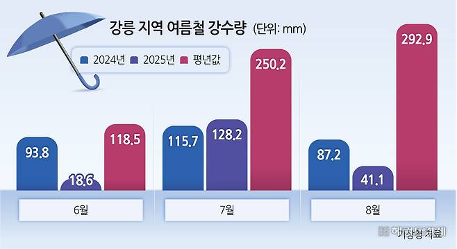 강릉 지역 여름철 강수량.