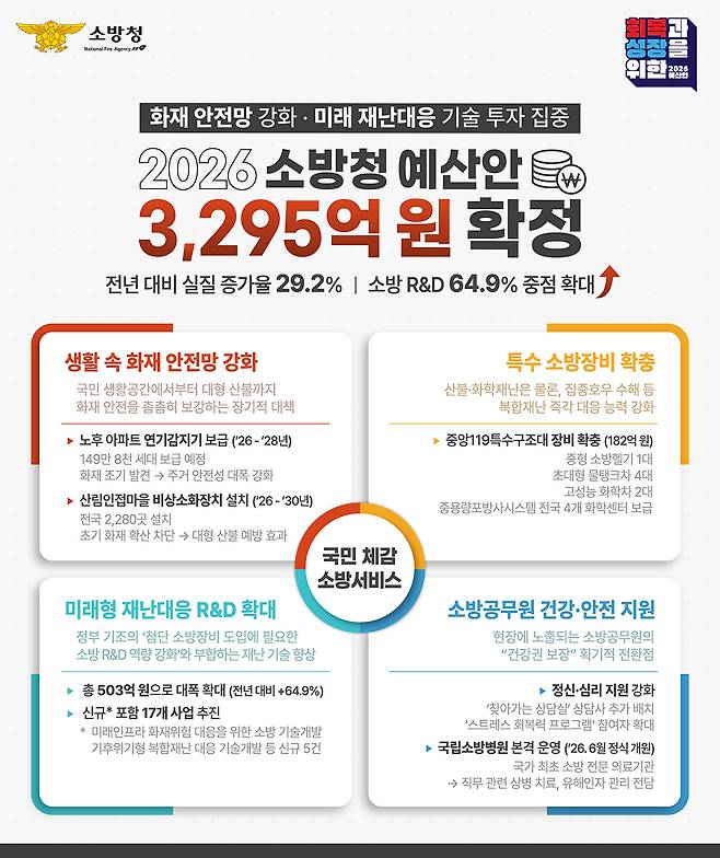 2026년 소방청 예산. 소방청 제공