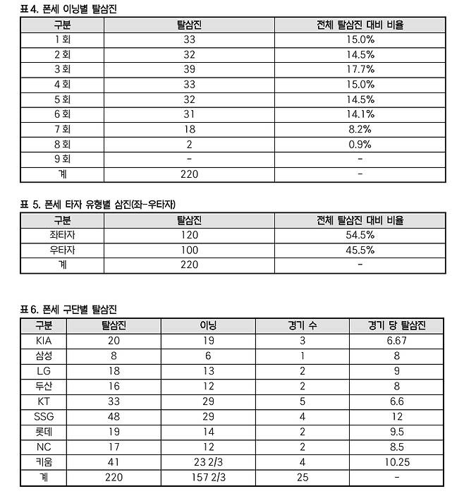 폰세 관련 기록(3일 기준). /표=KBO