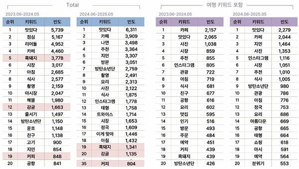 최근 2년간 해외소셜미디어에 나타난 제주 음식 관련 키워드 순위. (제주관광공사 제공)