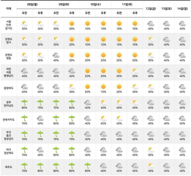 ⓒ기상청: 다음주날씨, 주간날씨, 주간예보, 중기예보