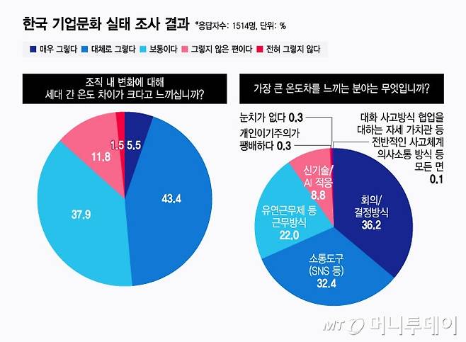 한국 기업문화 실태 조사 결과(1~2번)/그래픽=윤선정