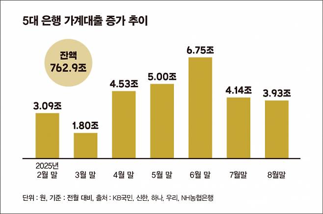 5대 은행 가계대출 증가 추이/그래픽=김은옥 기자