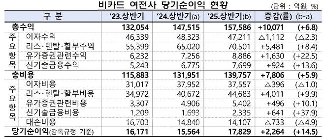 자료=금융감독원